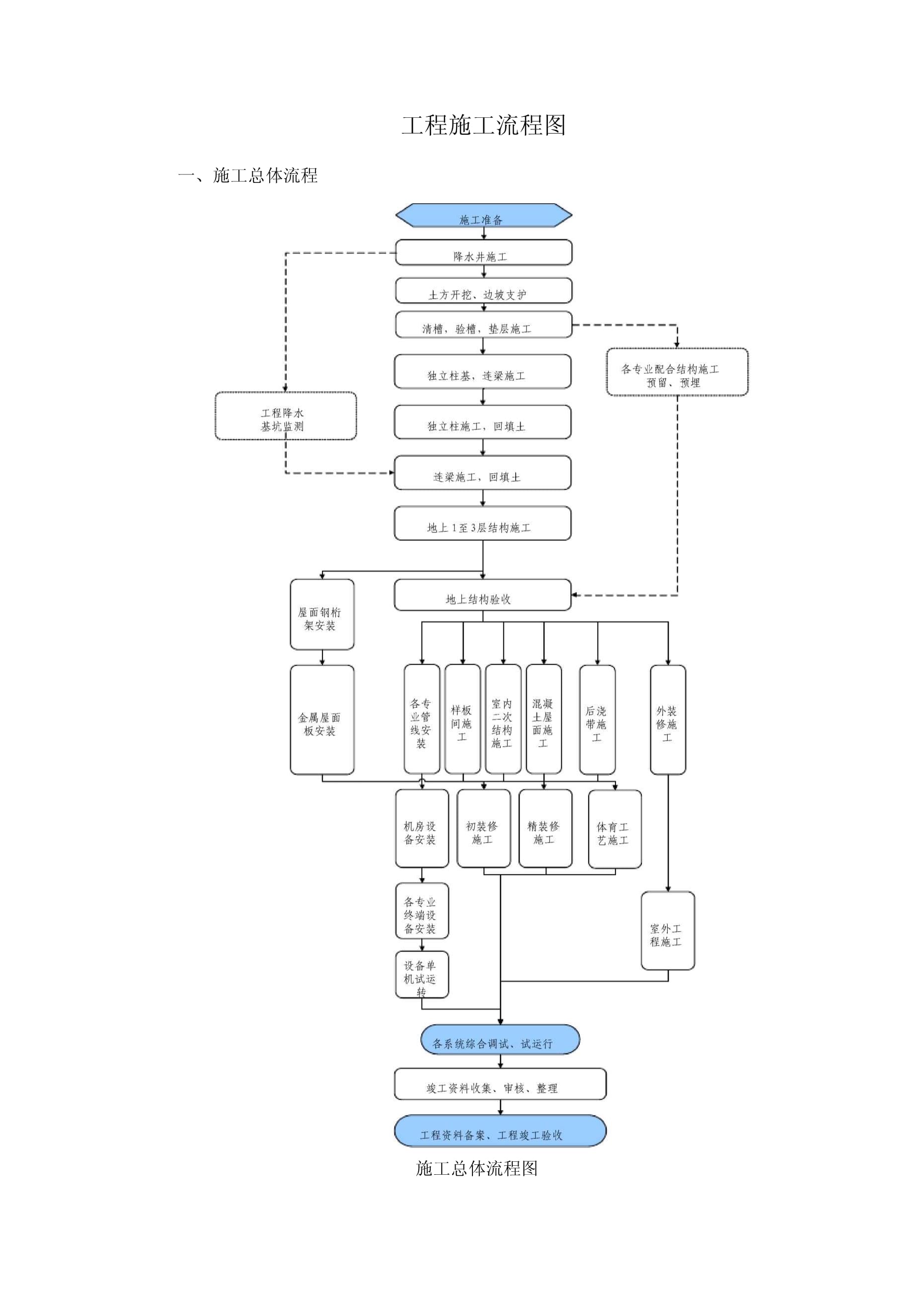 施工图审查流程图