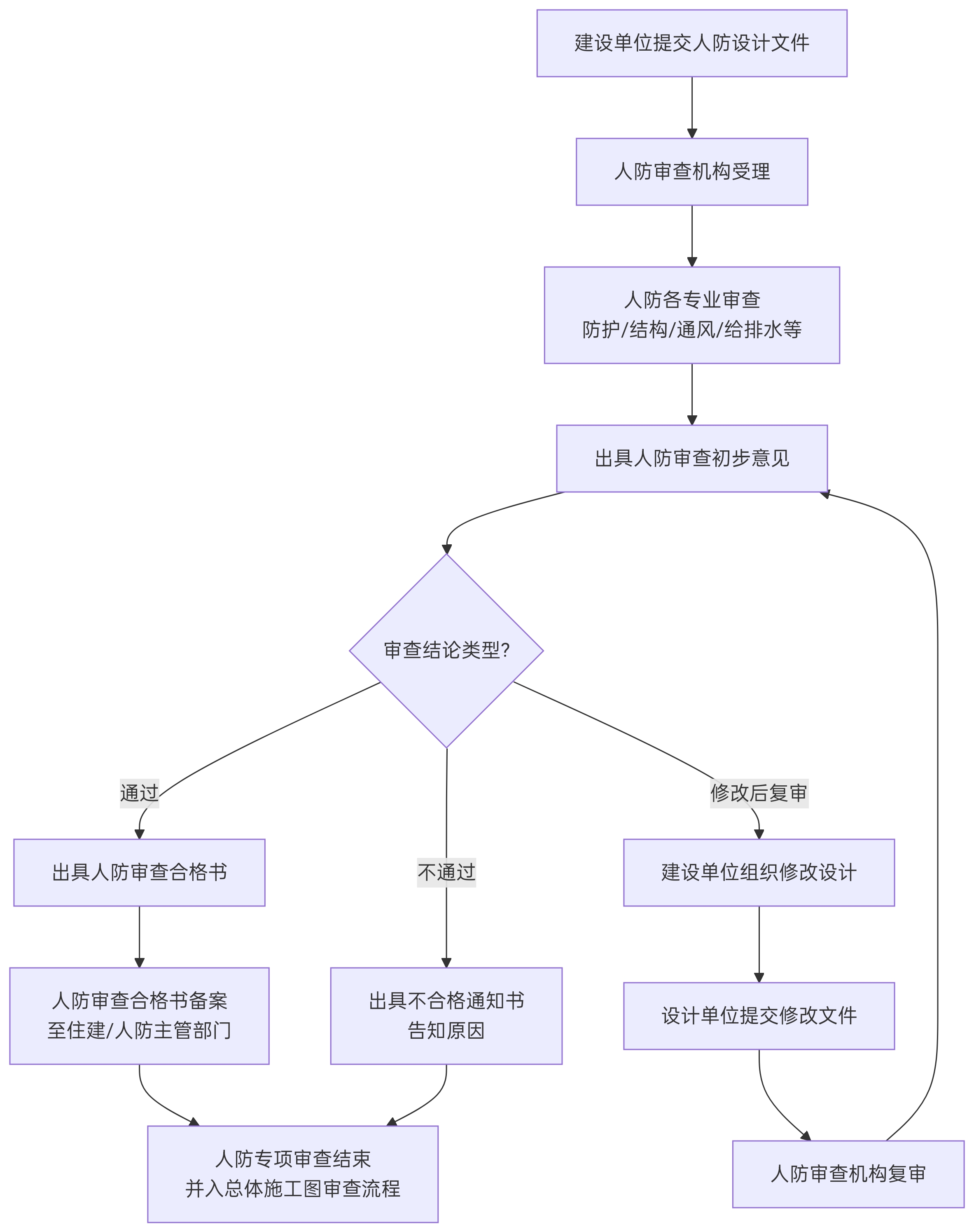 人防工程审查流程图